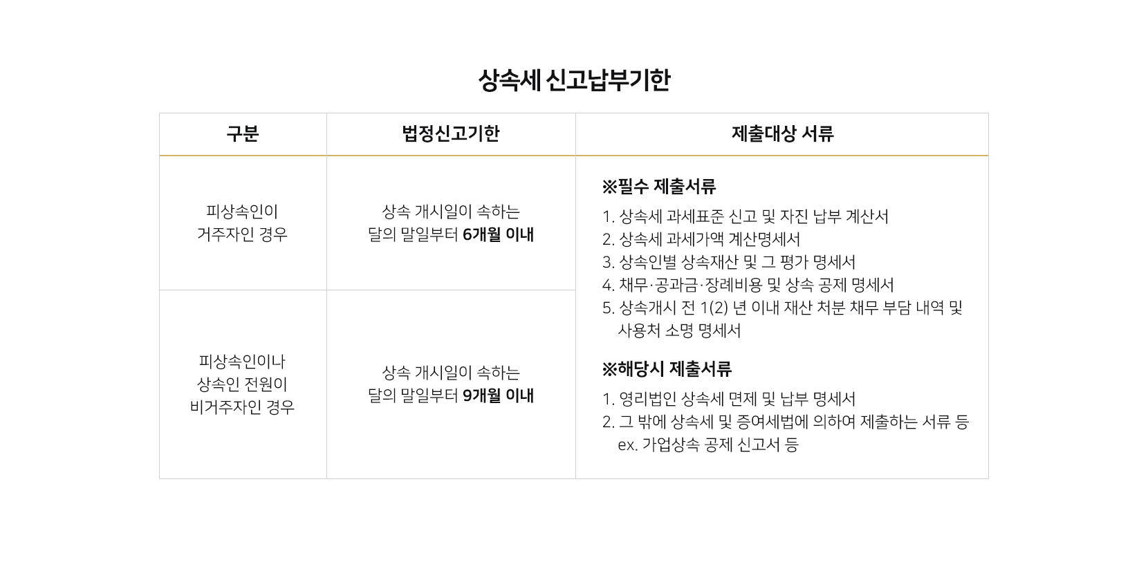 상속세 신고납부기한