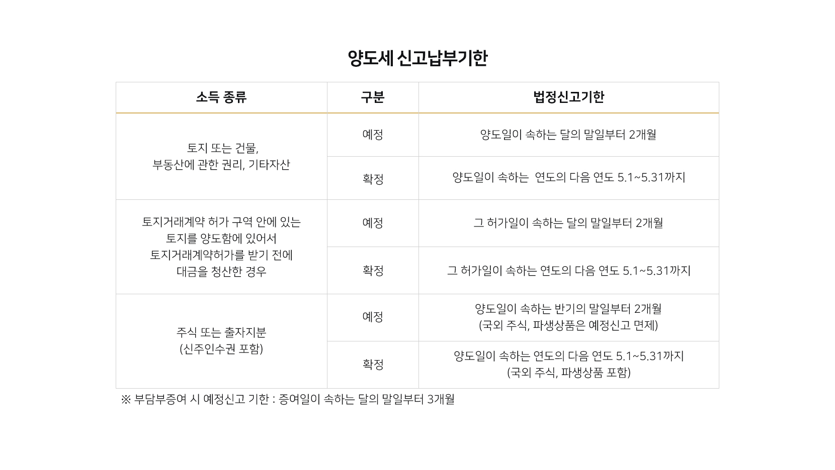 양도세 신고납부기한