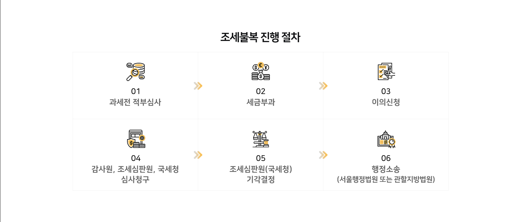 조세불복의 진행 절차